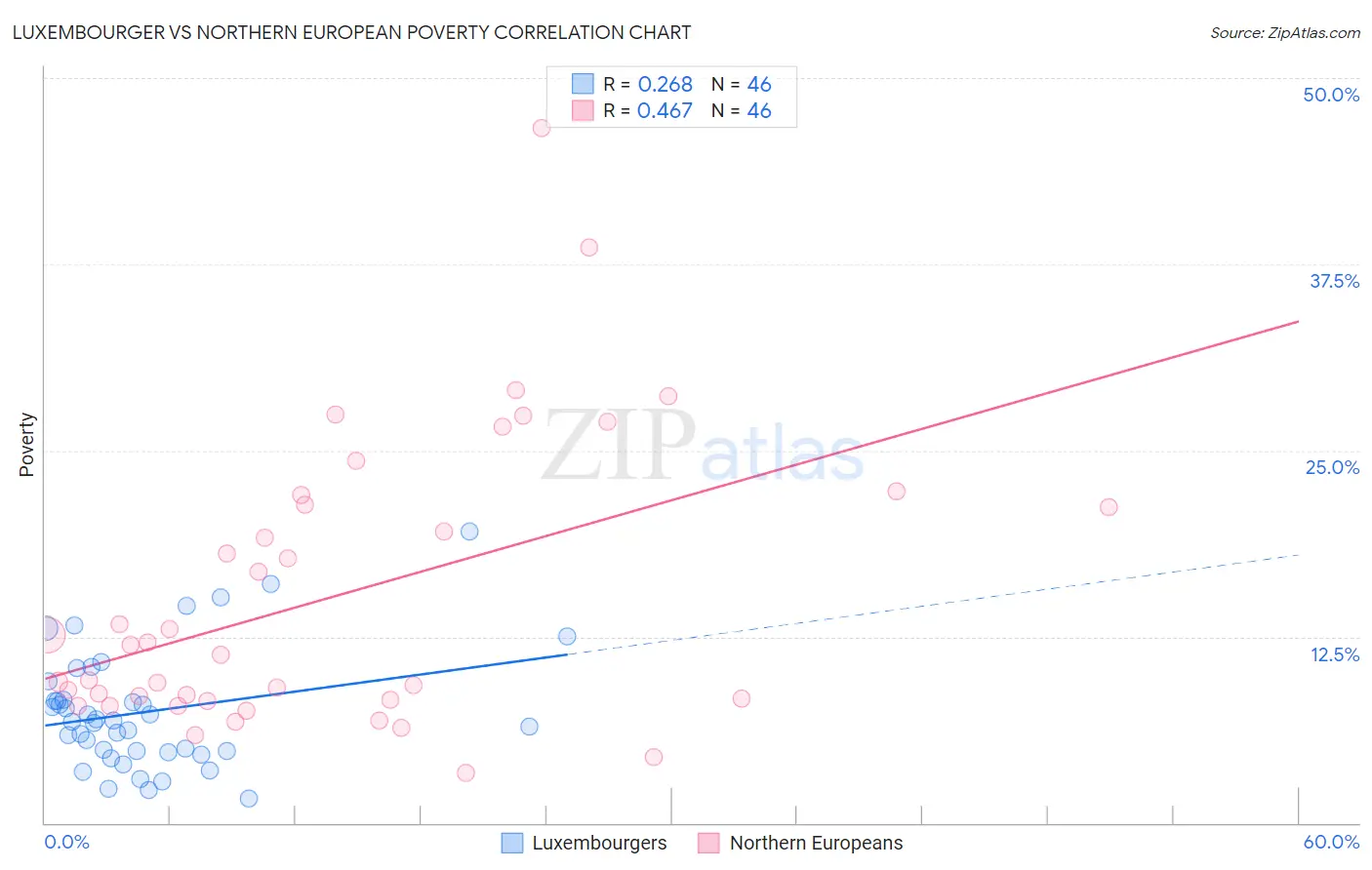 Luxembourger vs Northern European Poverty