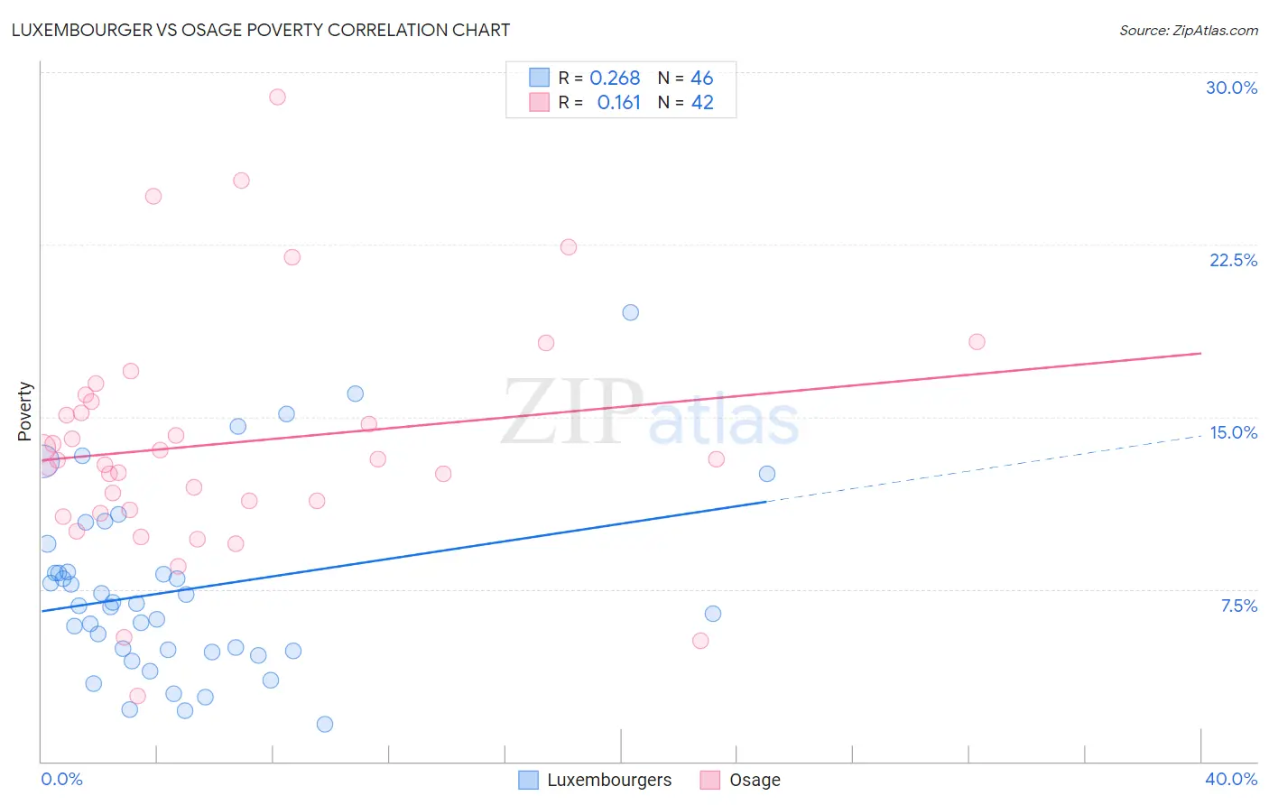 Luxembourger vs Osage Poverty