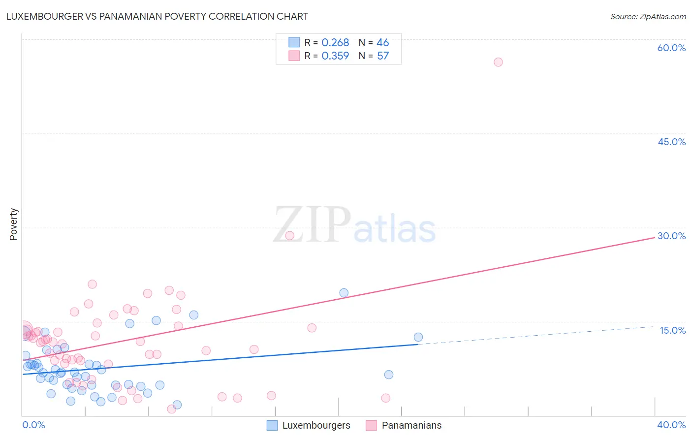 Luxembourger vs Panamanian Poverty