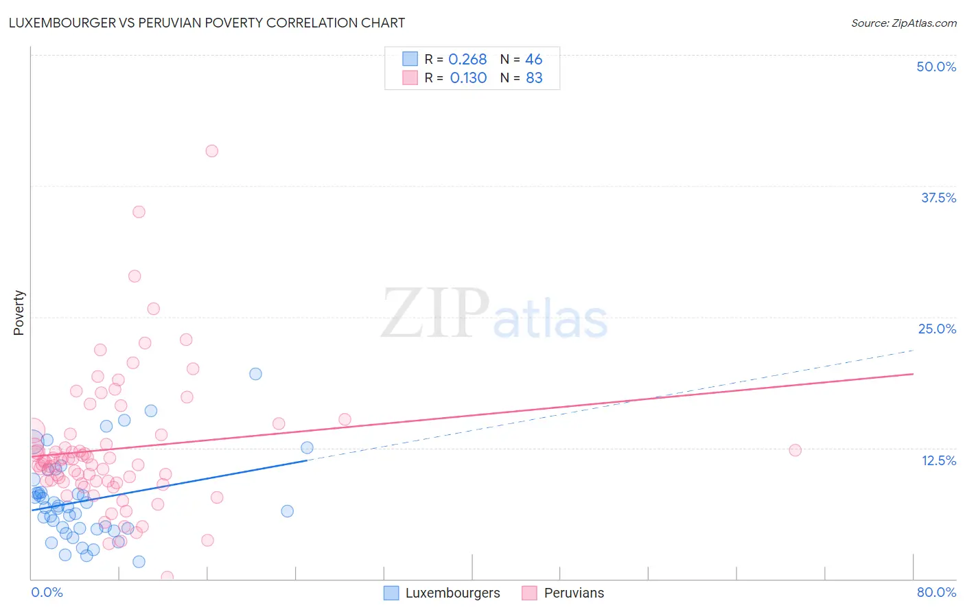 Luxembourger vs Peruvian Poverty