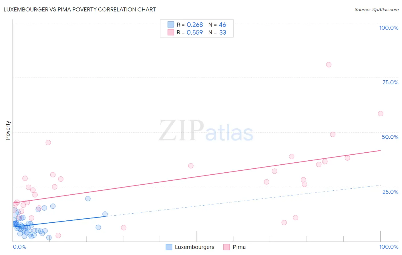 Luxembourger vs Pima Poverty