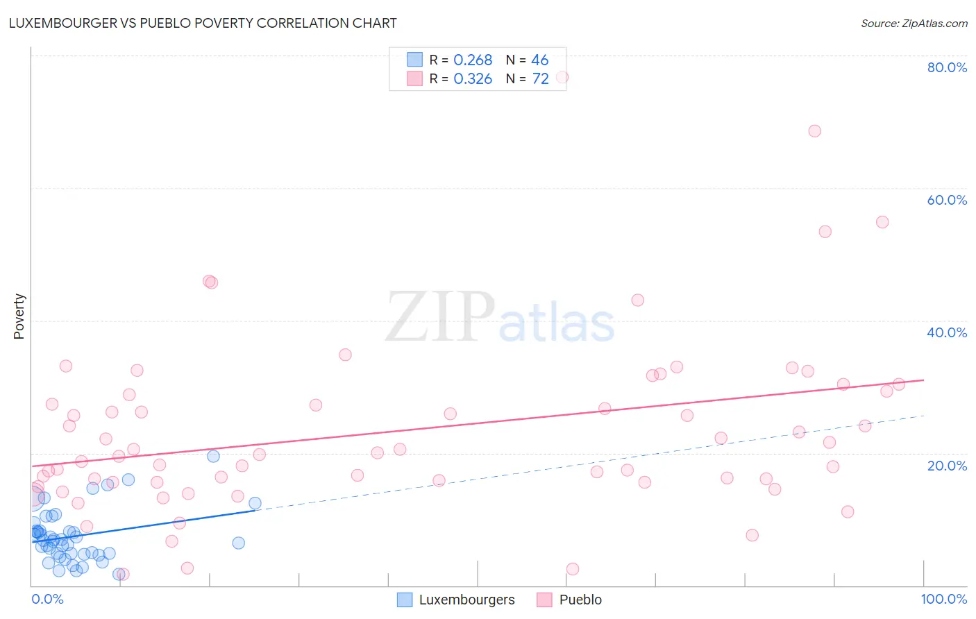 Luxembourger vs Pueblo Poverty