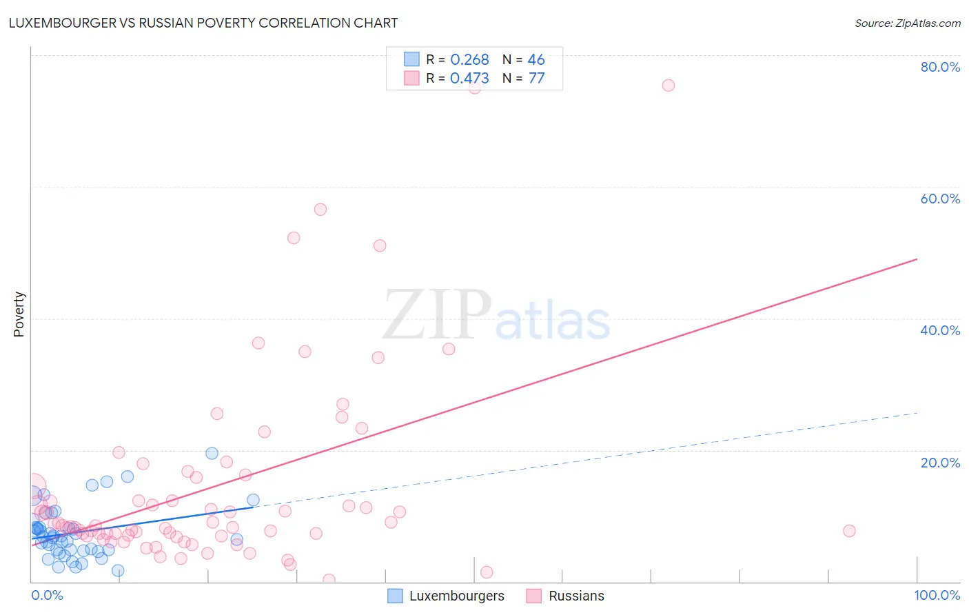 Luxembourger vs Russian Poverty