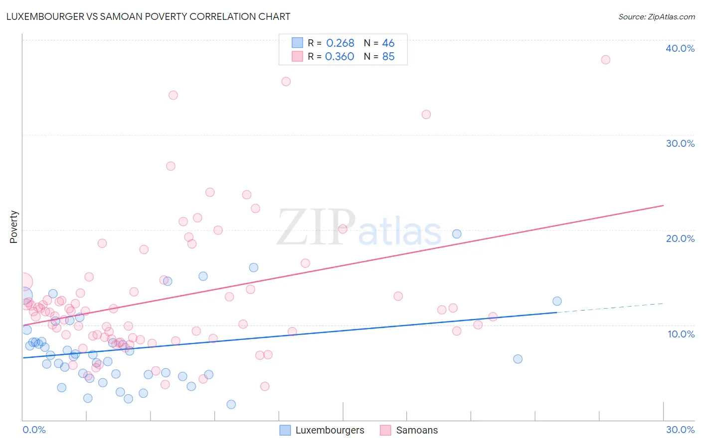 Luxembourger vs Samoan Poverty