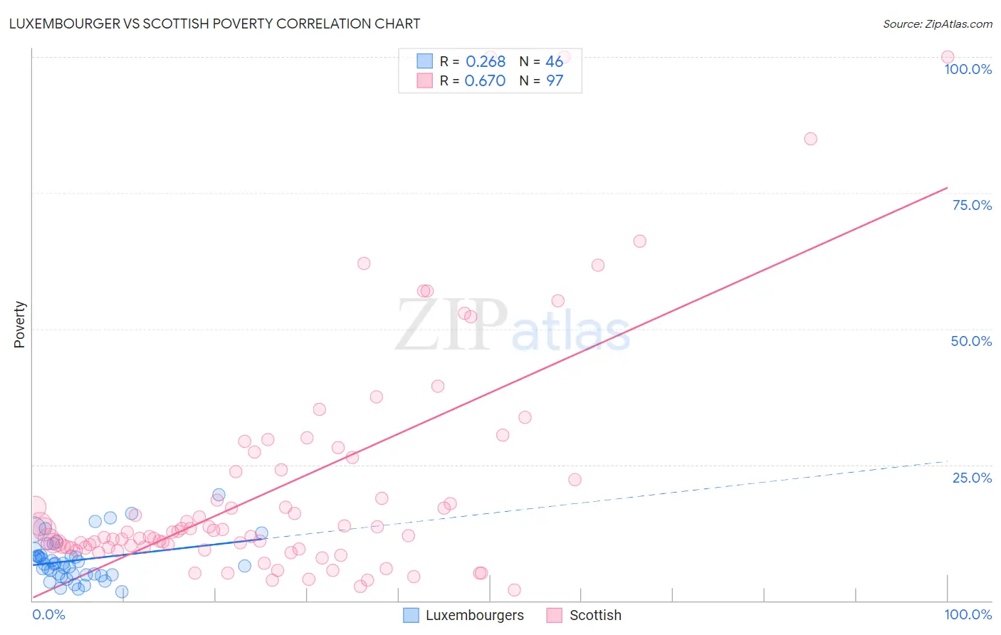 Luxembourger vs Scottish Poverty