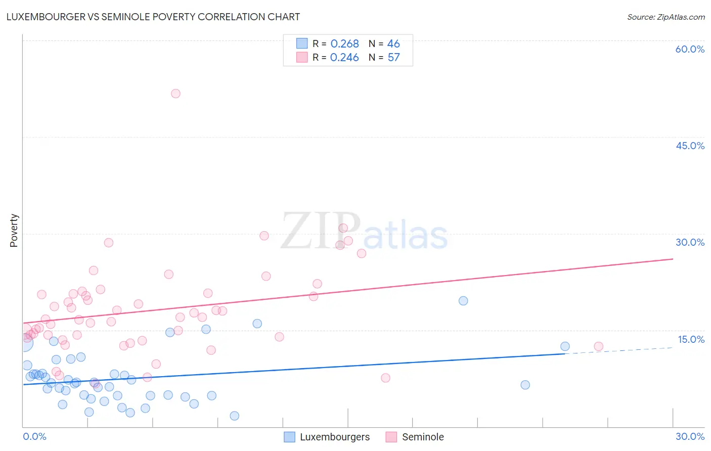 Luxembourger vs Seminole Poverty