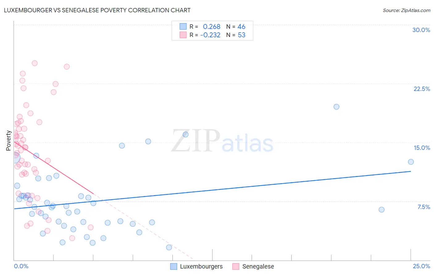 Luxembourger vs Senegalese Poverty