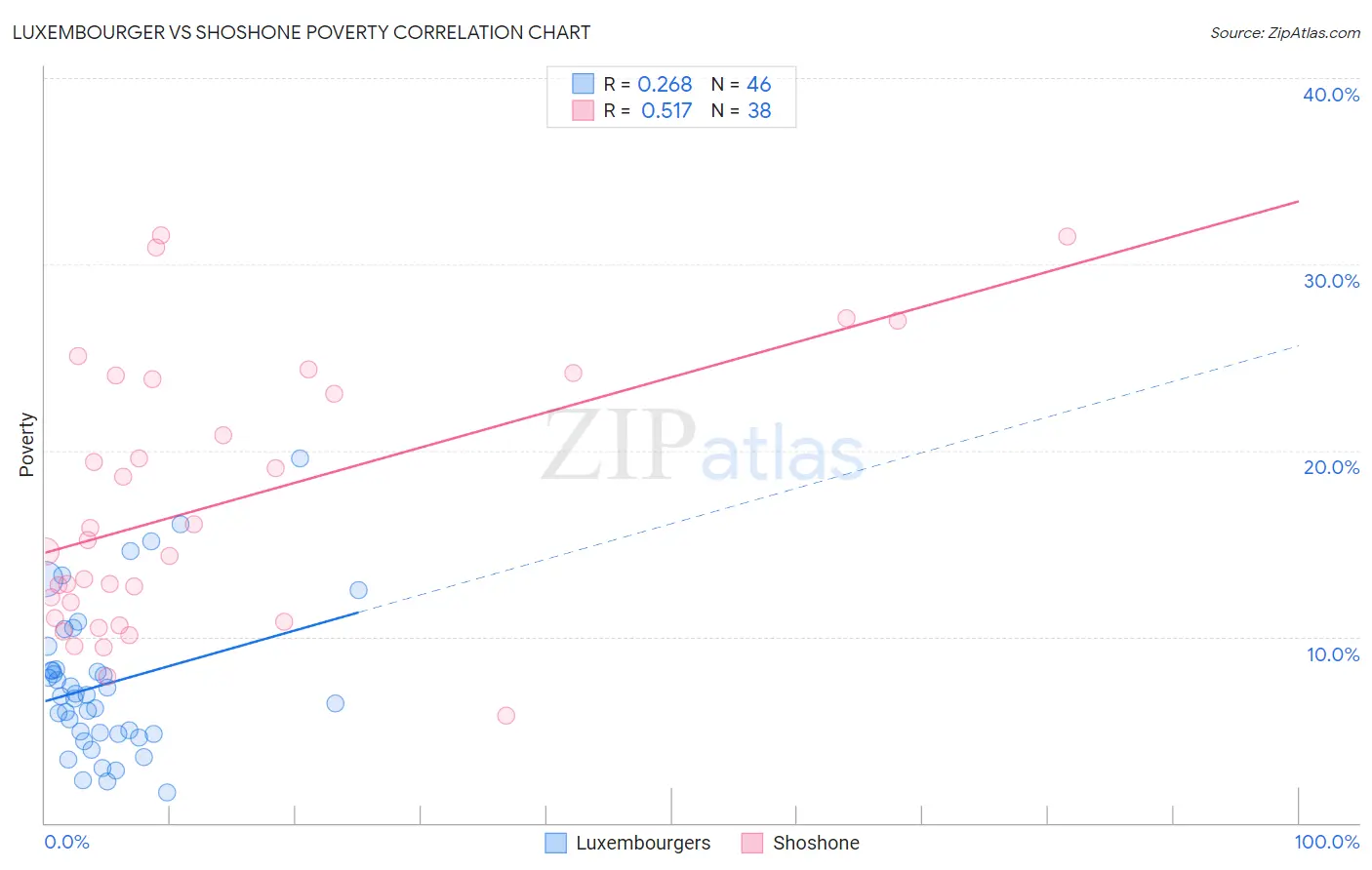 Luxembourger vs Shoshone Poverty