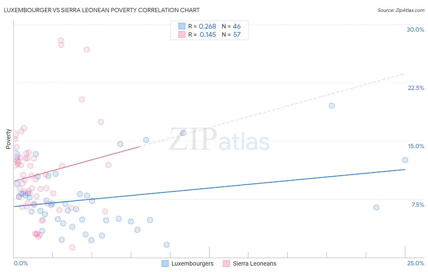 Luxembourger vs Sierra Leonean Poverty