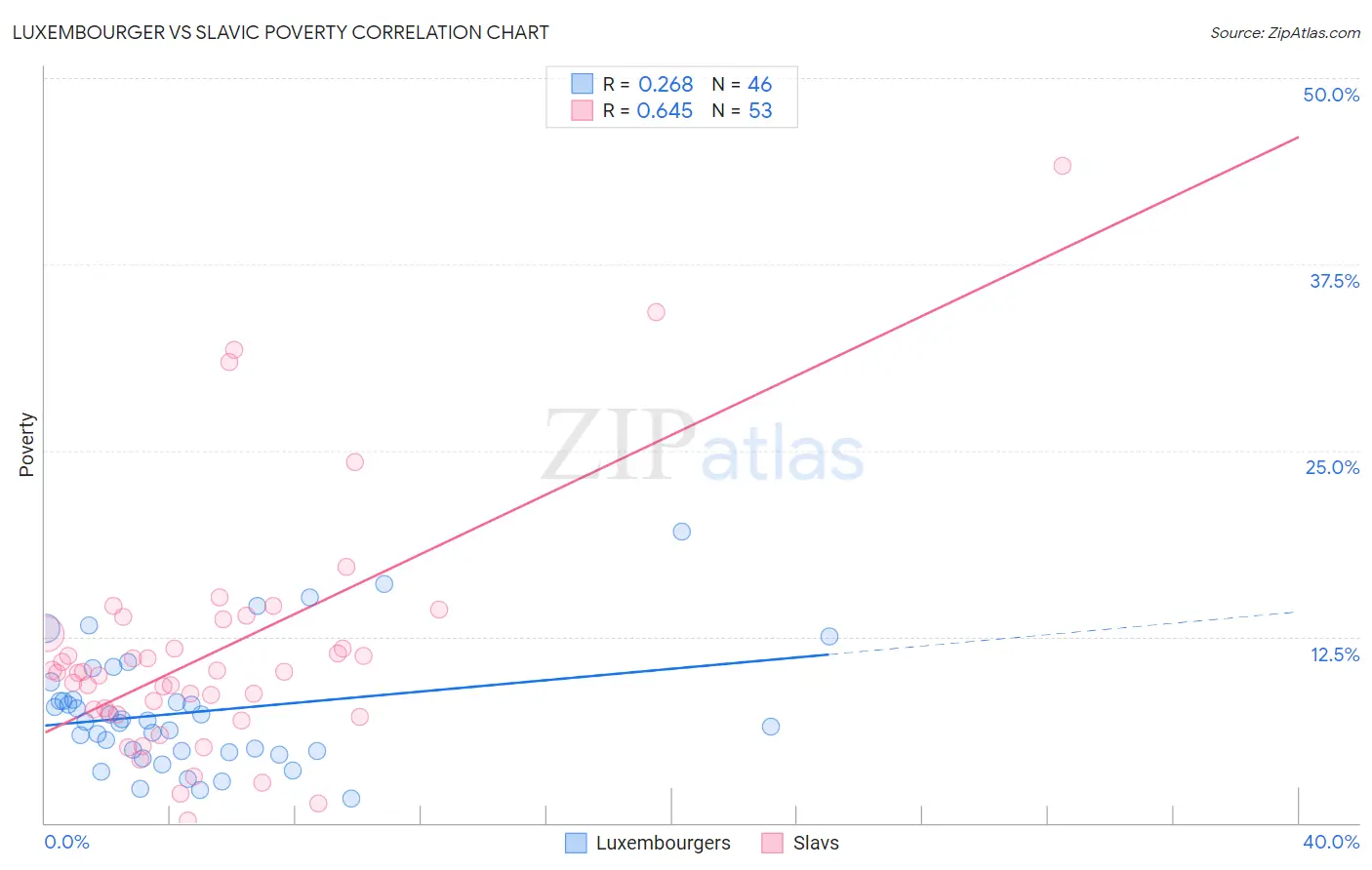 Luxembourger vs Slavic Poverty