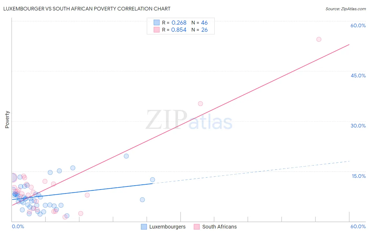 Luxembourger vs South African Poverty