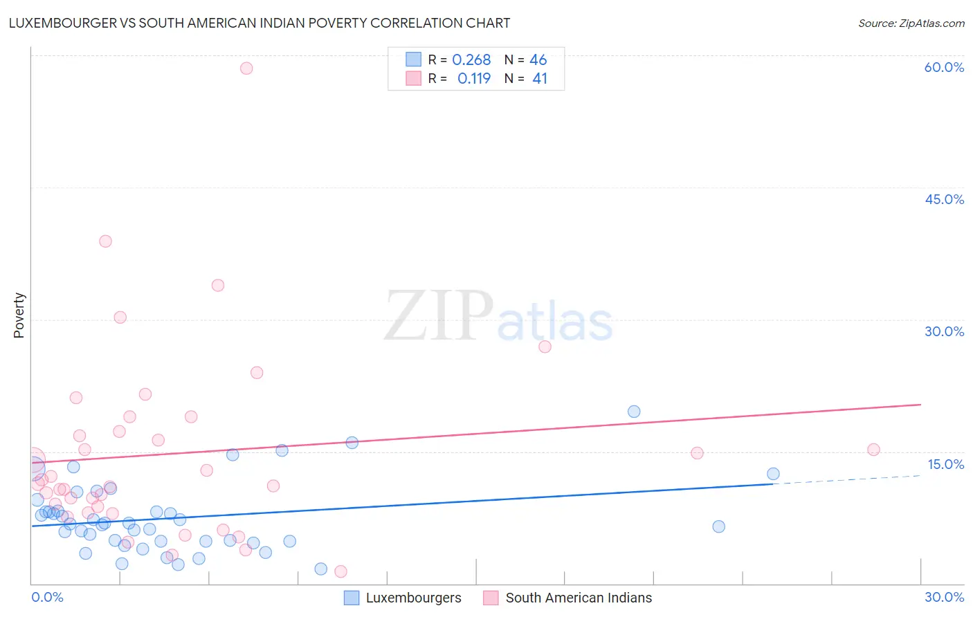 Luxembourger vs South American Indian Poverty