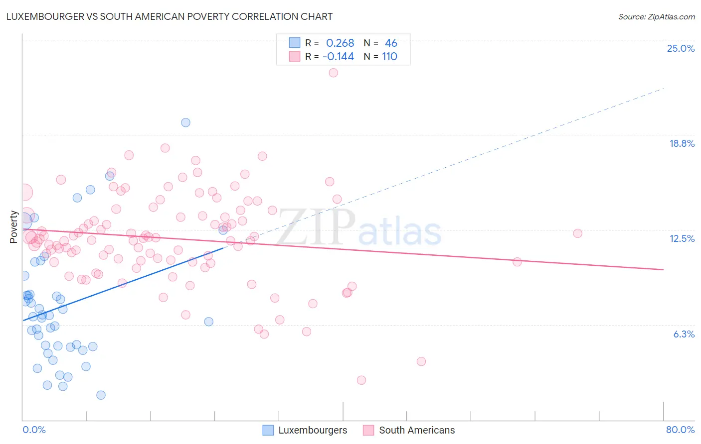 Luxembourger vs South American Poverty