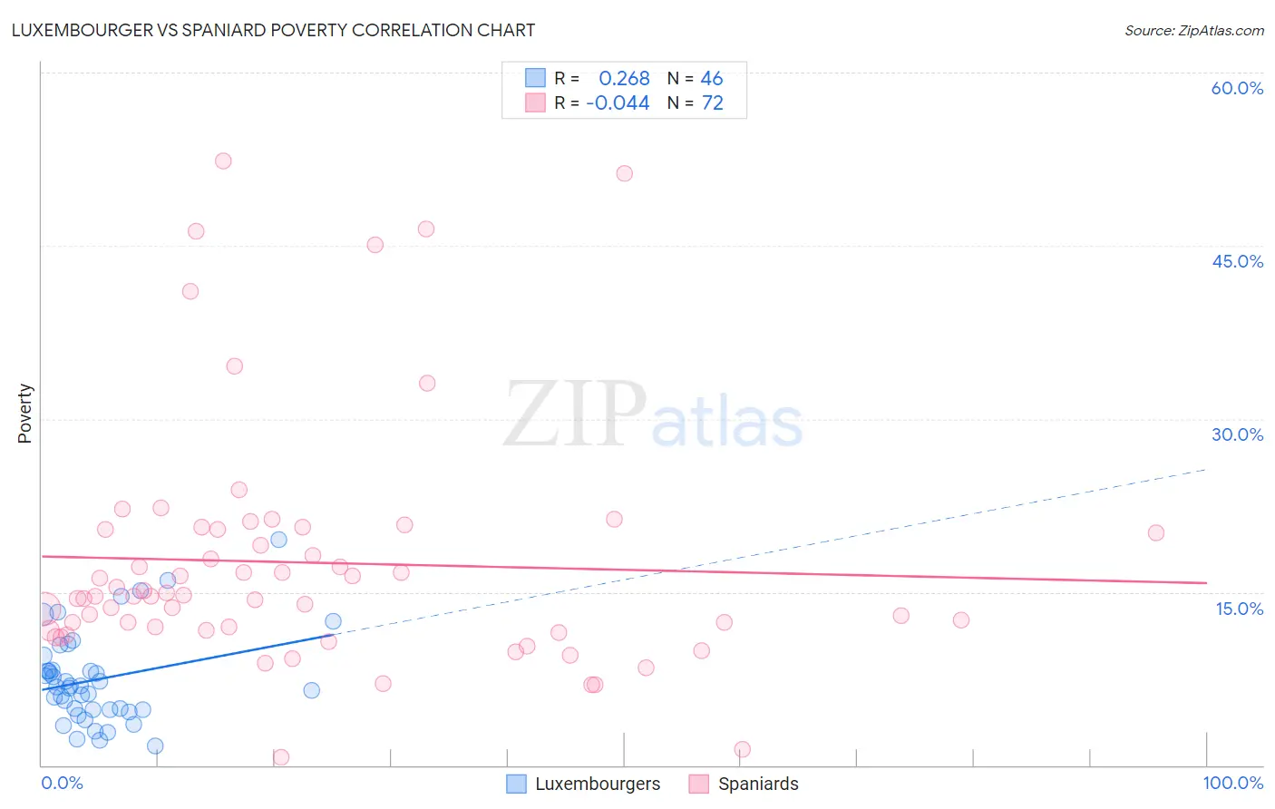 Luxembourger vs Spaniard Poverty