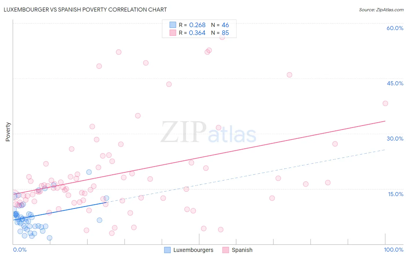 Luxembourger vs Spanish Poverty