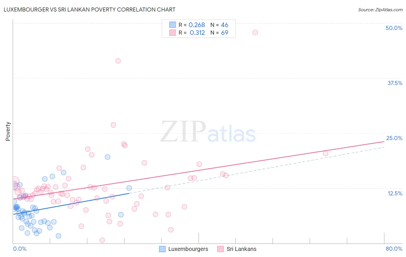 Luxembourger vs Sri Lankan Poverty