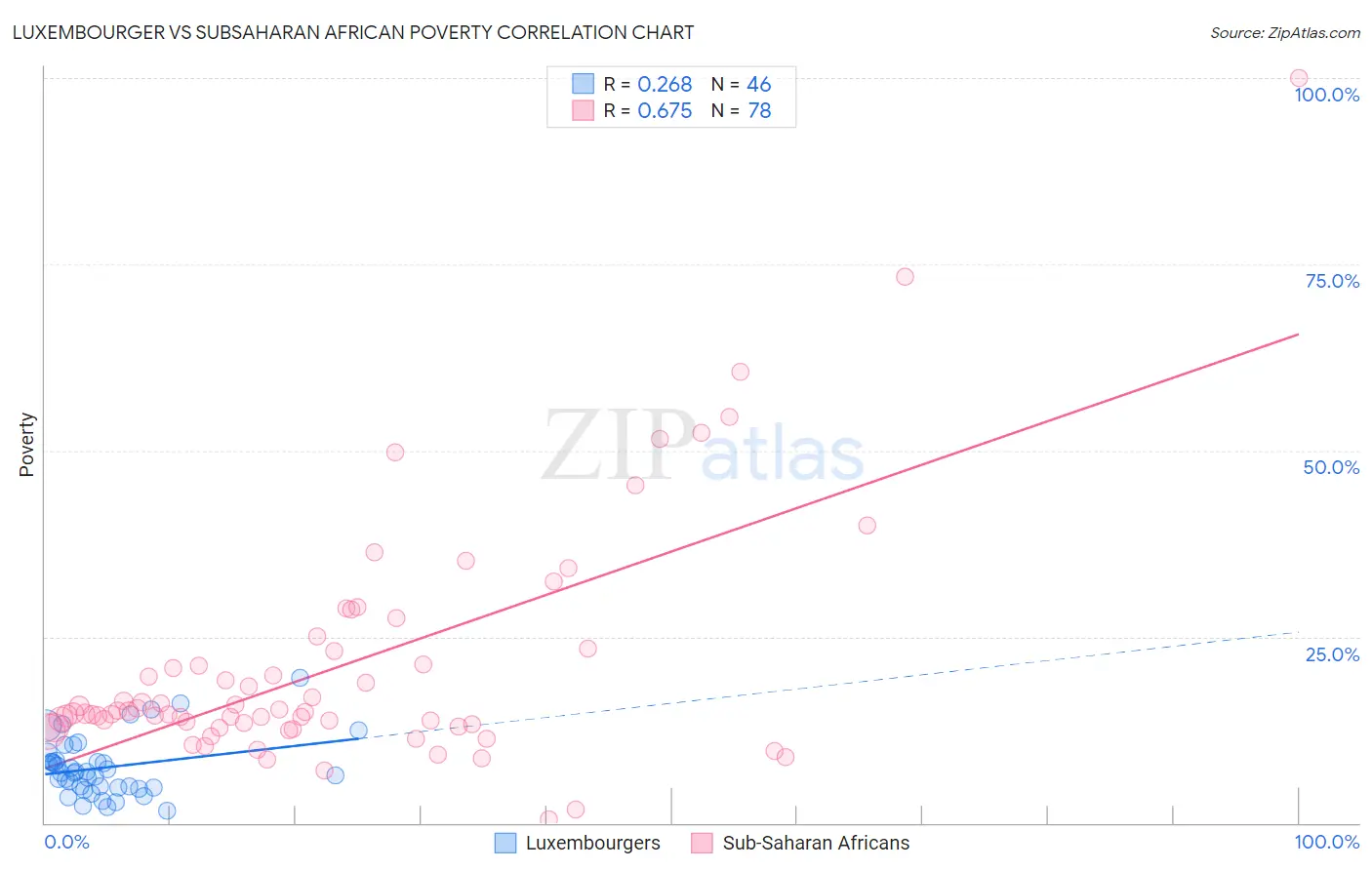 Luxembourger vs Subsaharan African Poverty