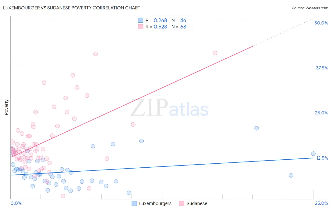 Luxembourger vs Sudanese Poverty