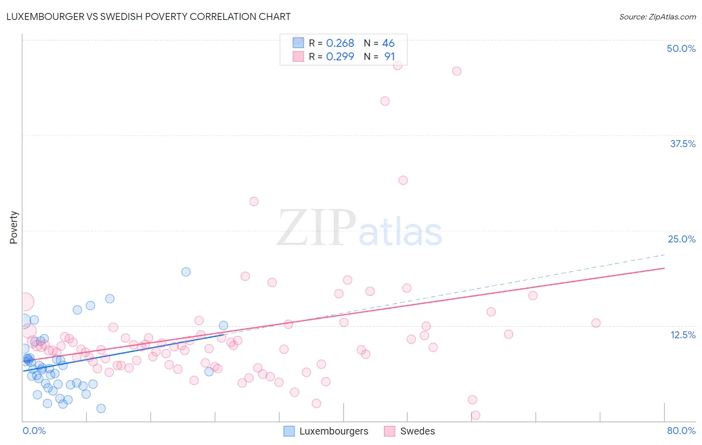 Luxembourger vs Swedish Poverty