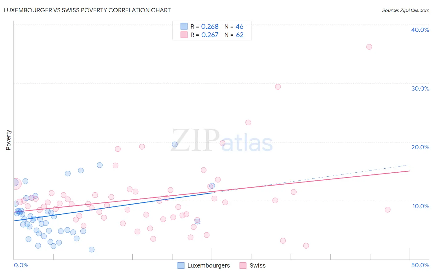 Luxembourger vs Swiss Poverty