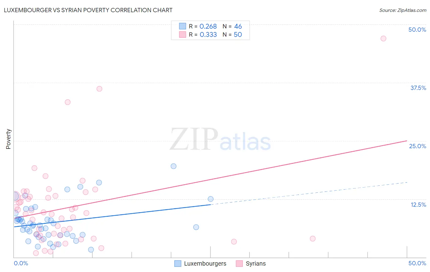 Luxembourger vs Syrian Poverty