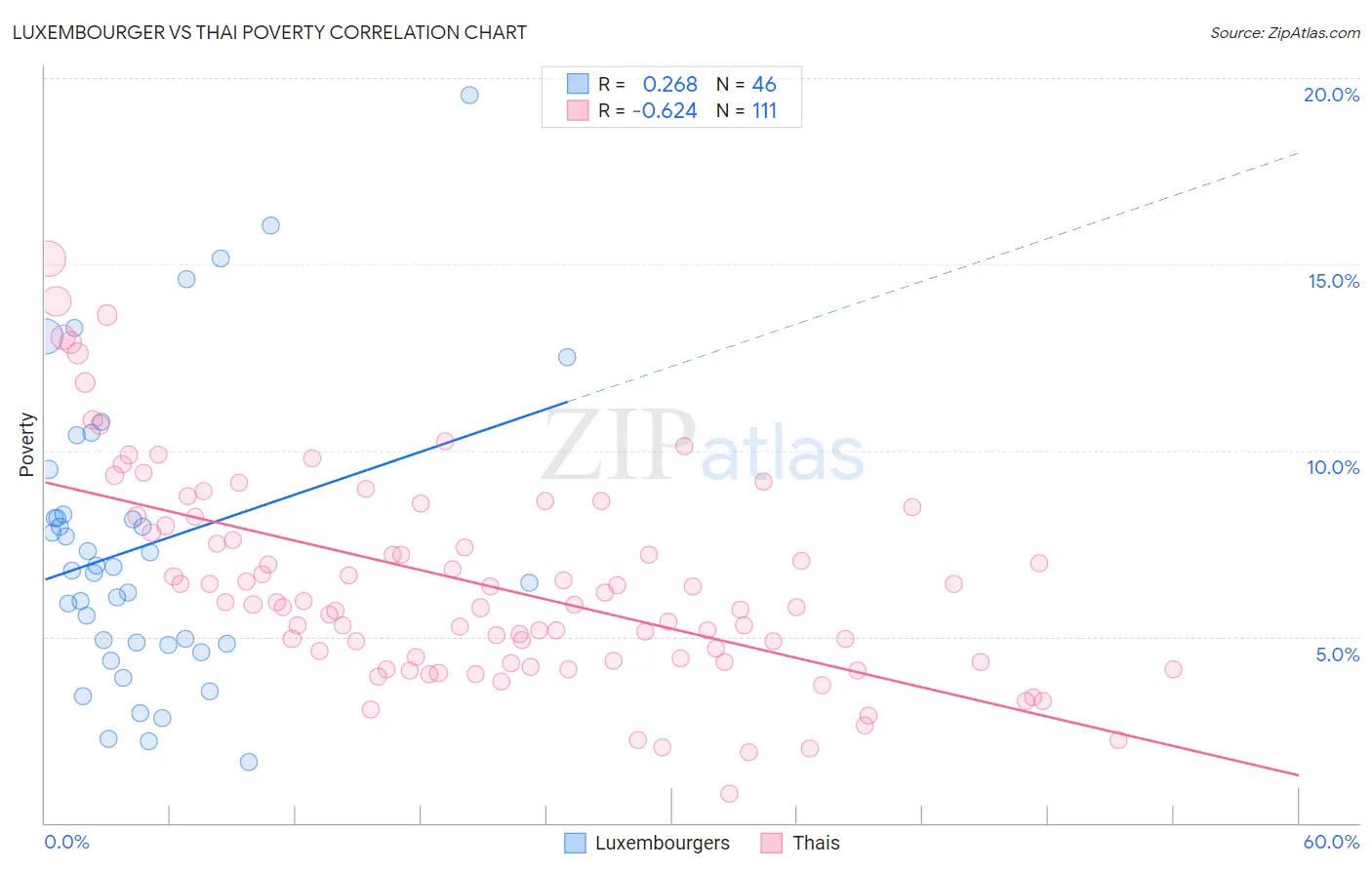 Luxembourger vs Thai Poverty