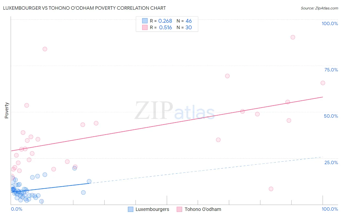Luxembourger vs Tohono O'odham Poverty