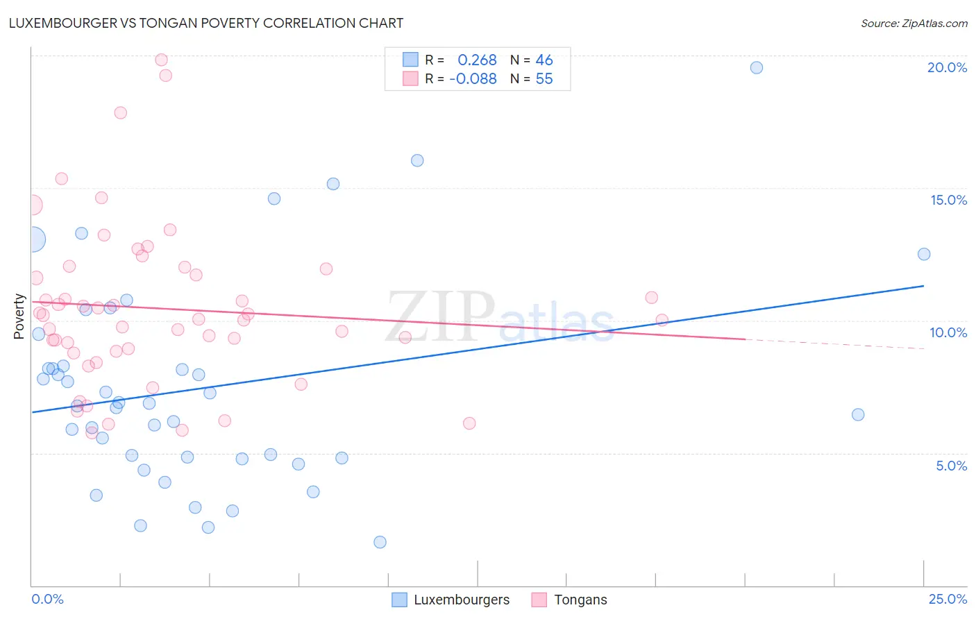 Luxembourger vs Tongan Poverty