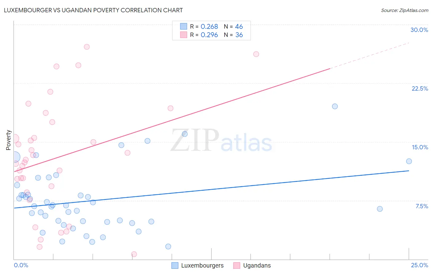 Luxembourger vs Ugandan Poverty