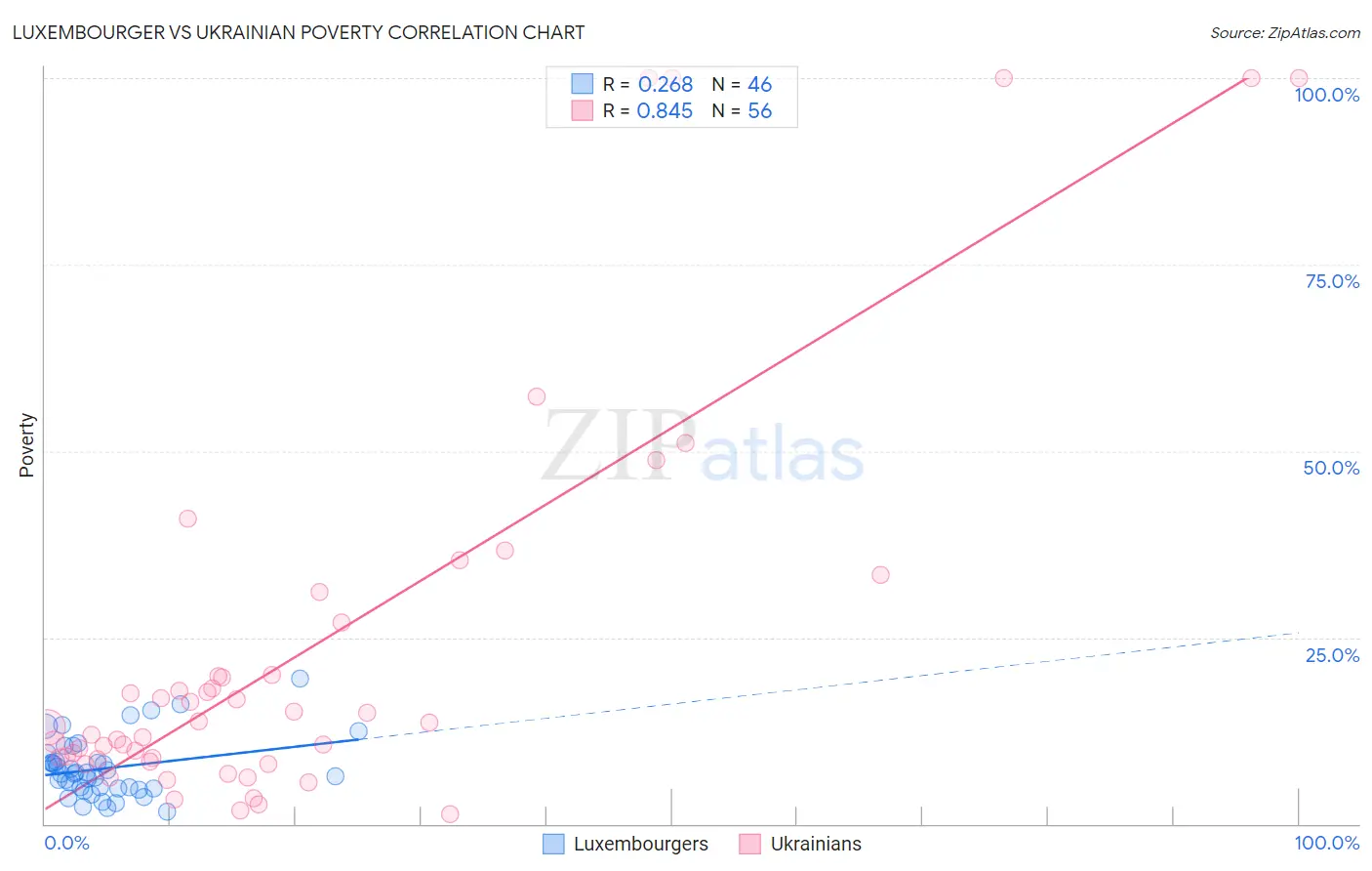 Luxembourger vs Ukrainian Poverty