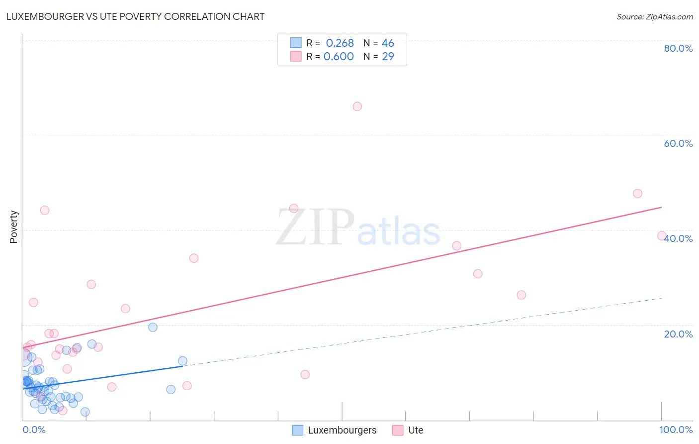 Luxembourger vs Ute Poverty