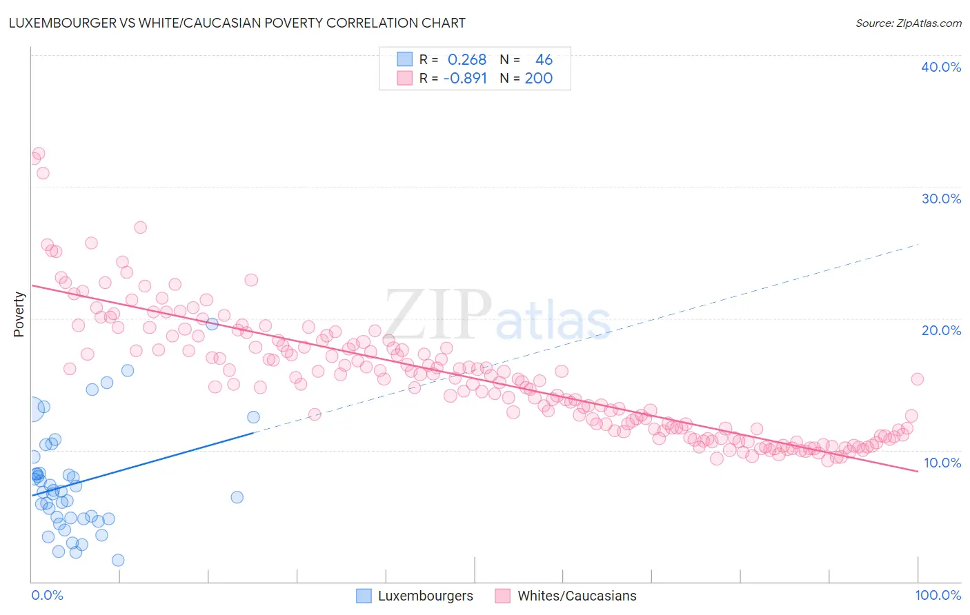Luxembourger vs White/Caucasian Poverty