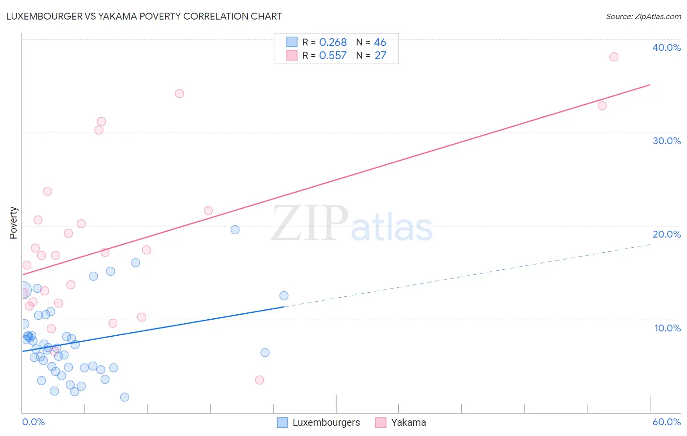 Luxembourger vs Yakama Poverty