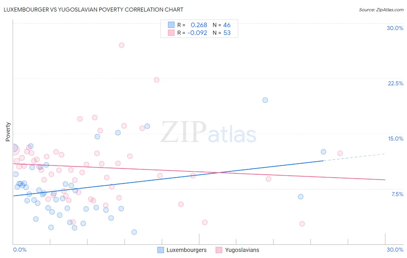 Luxembourger vs Yugoslavian Poverty