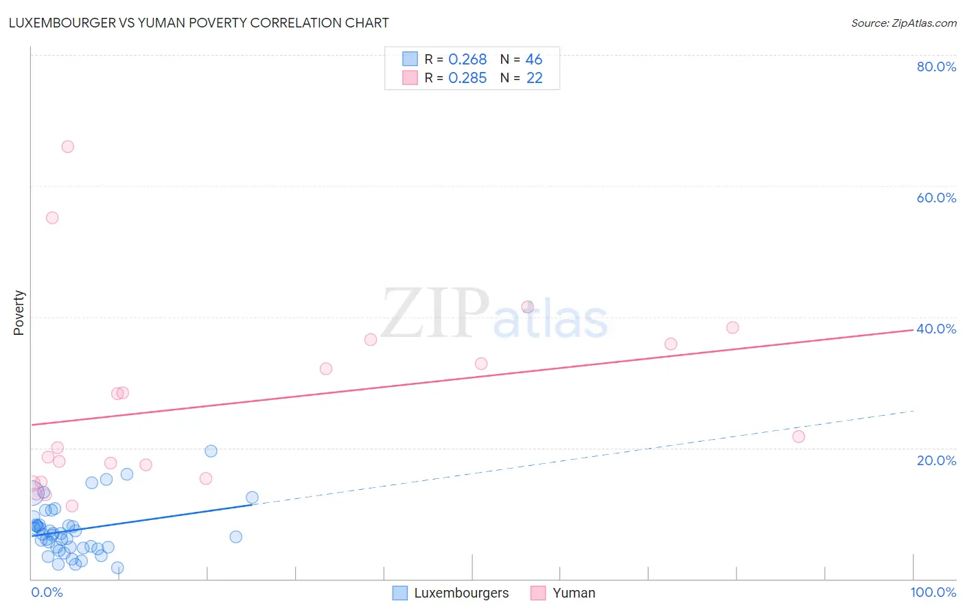 Luxembourger vs Yuman Poverty