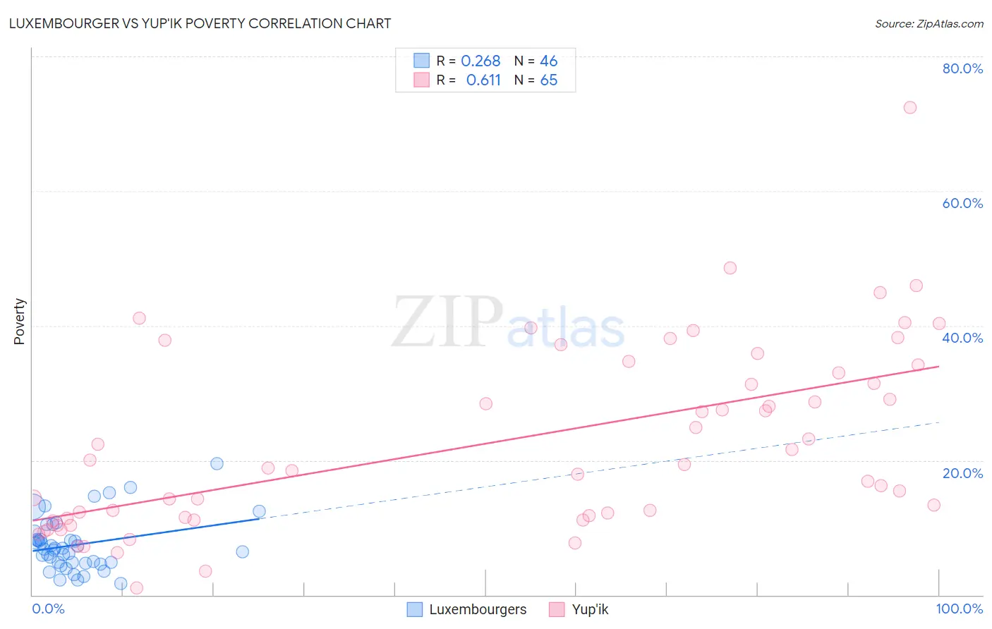 Luxembourger vs Yup'ik Poverty