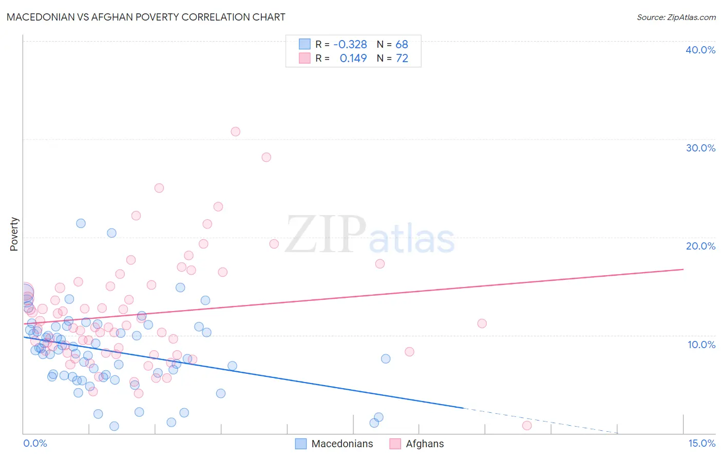 Macedonian vs Afghan Poverty