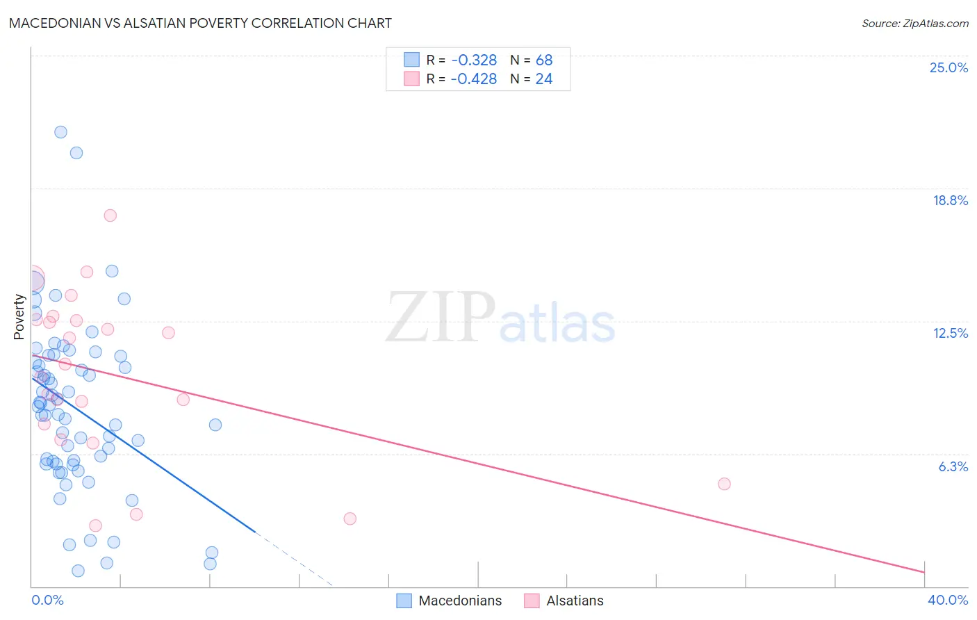 Macedonian vs Alsatian Poverty