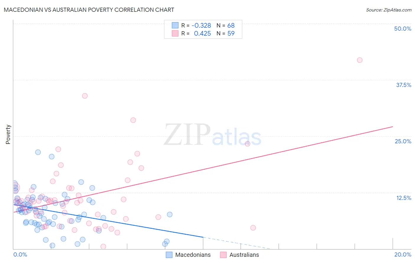 Macedonian vs Australian Poverty