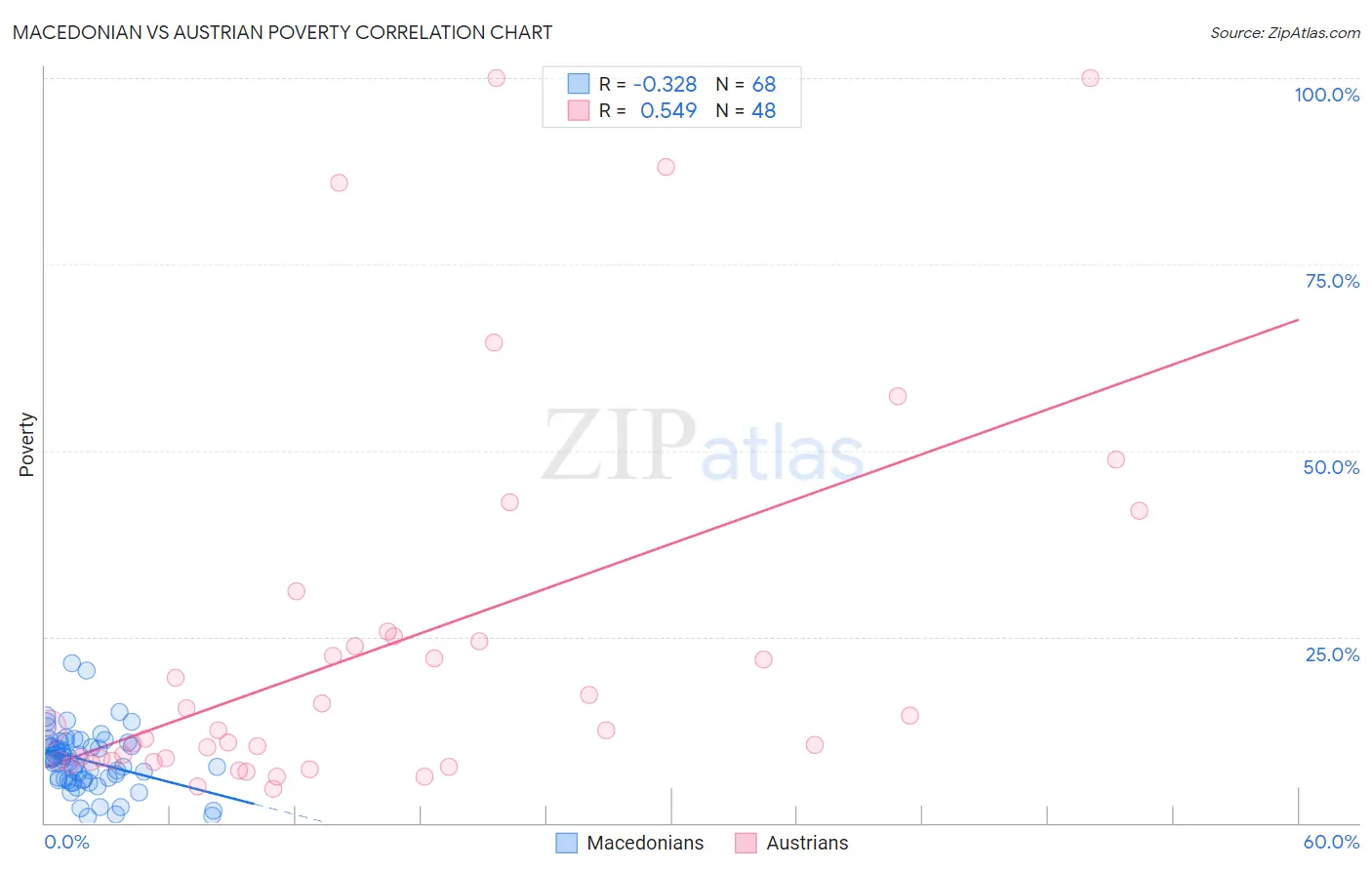 Macedonian vs Austrian Poverty