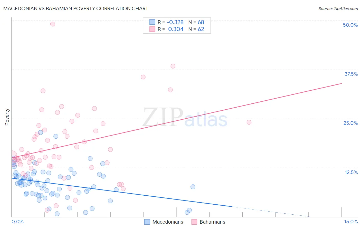 Macedonian vs Bahamian Poverty