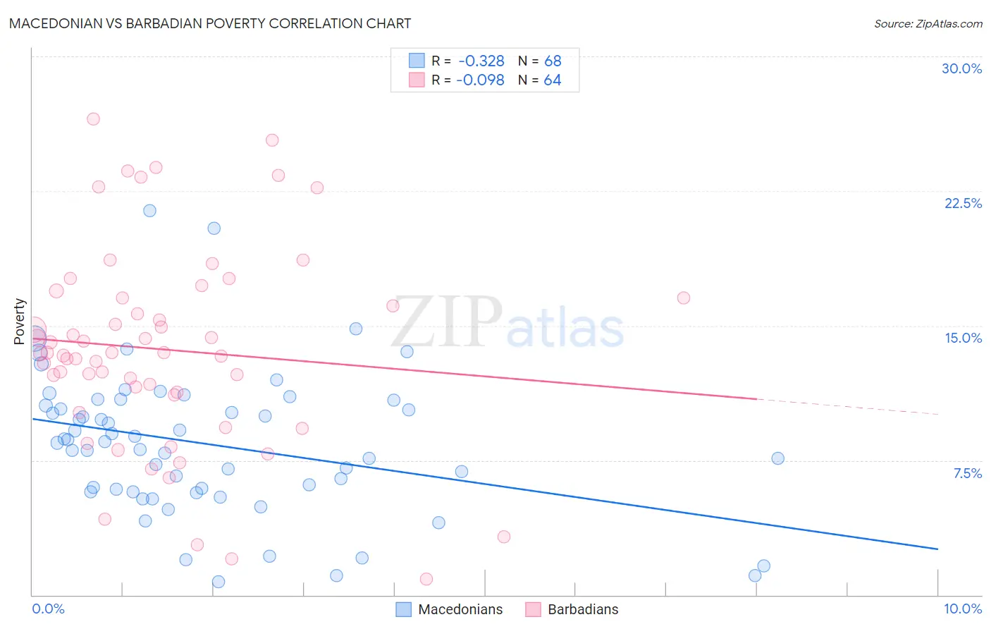 Macedonian vs Barbadian Poverty