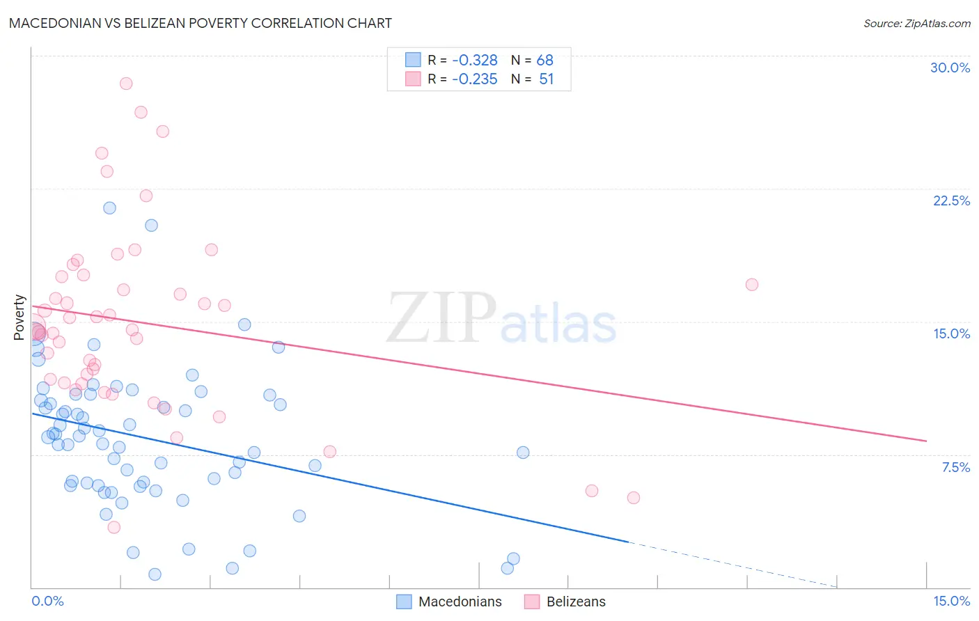 Macedonian vs Belizean Poverty