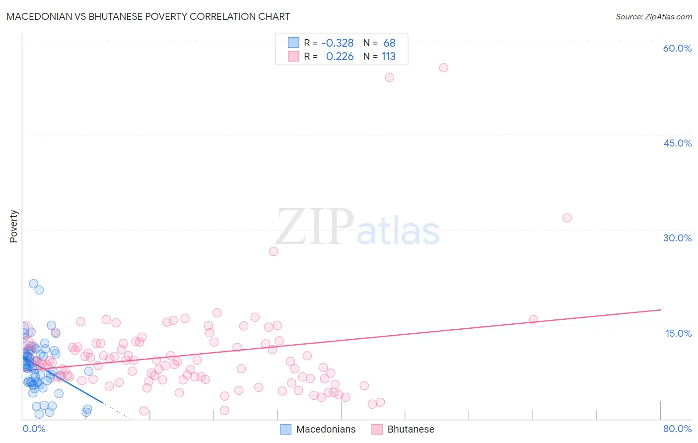 Macedonian vs Bhutanese Poverty