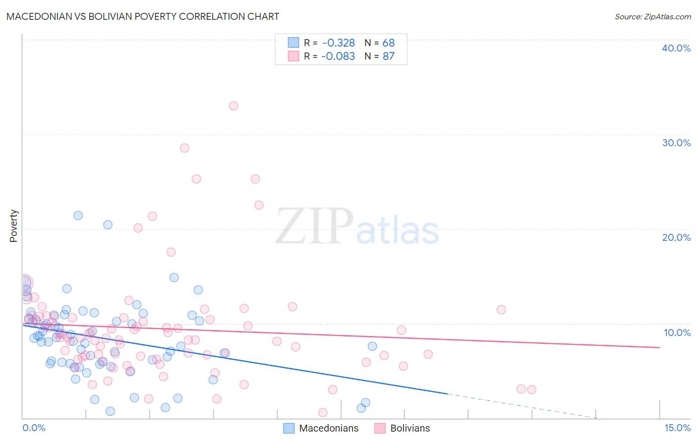Macedonian vs Bolivian Poverty