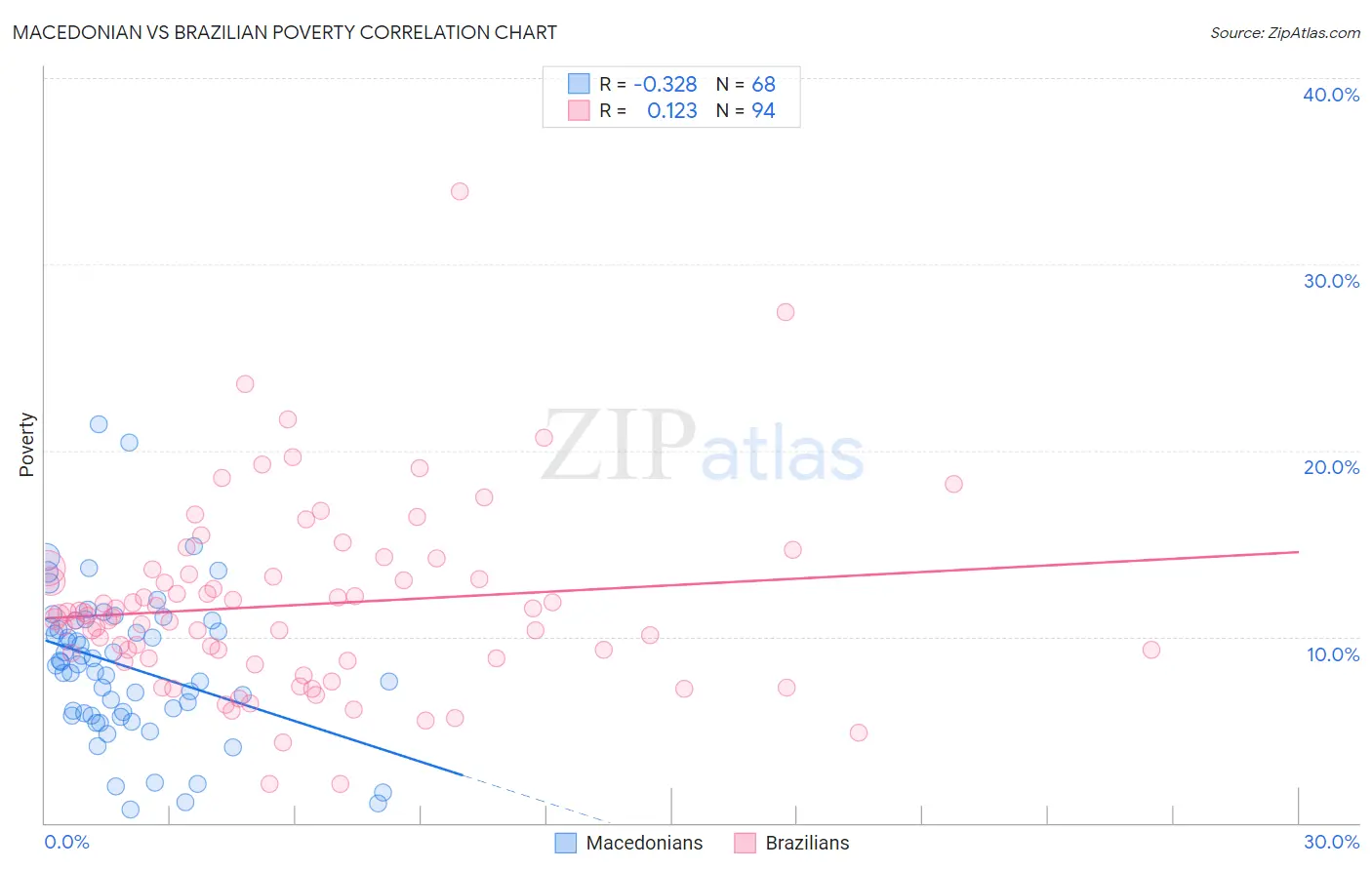 Macedonian vs Brazilian Poverty