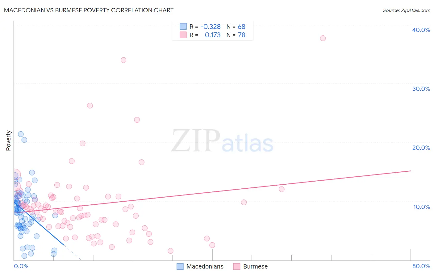 Macedonian vs Burmese Poverty