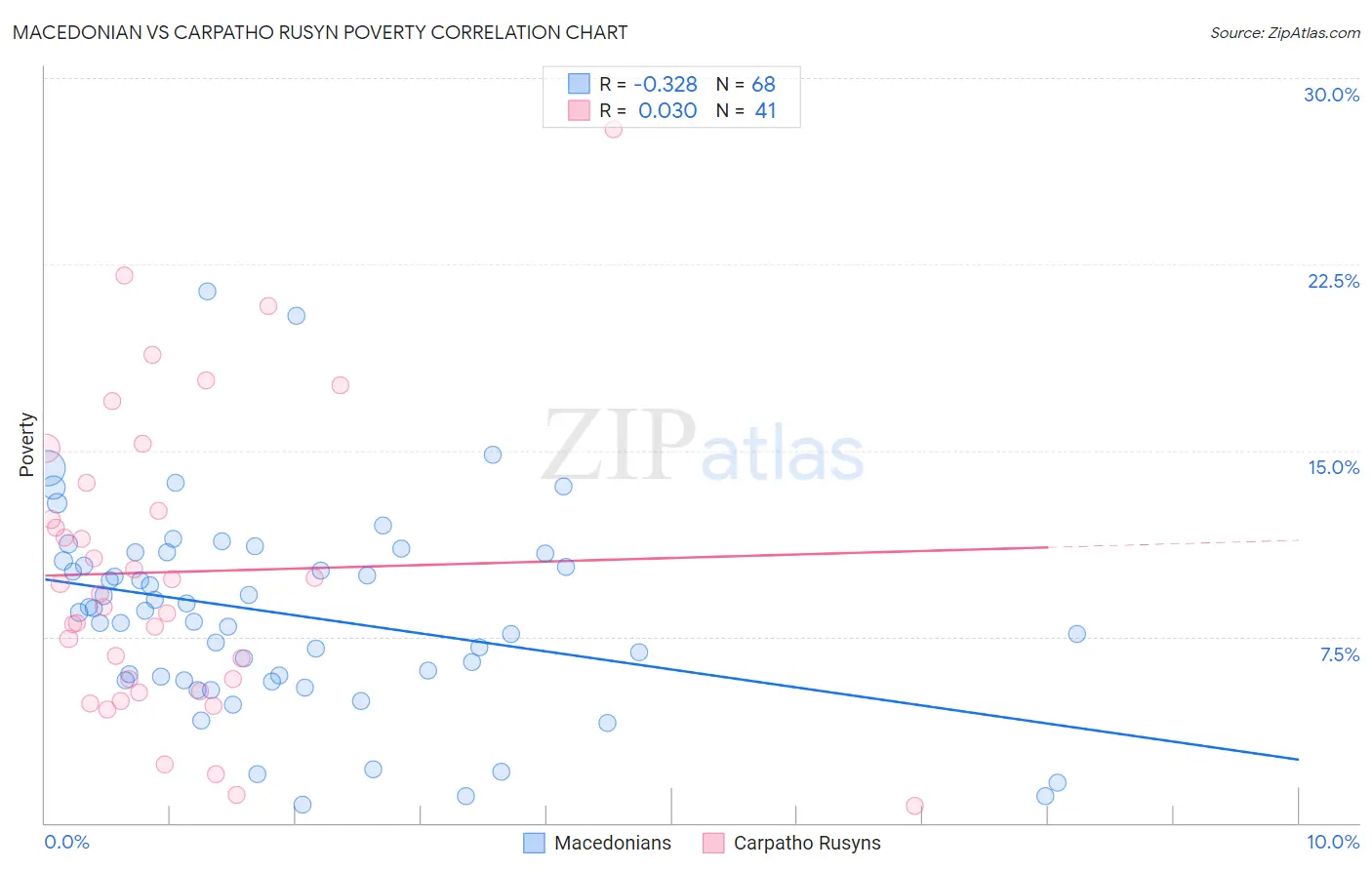 Macedonian vs Carpatho Rusyn Poverty