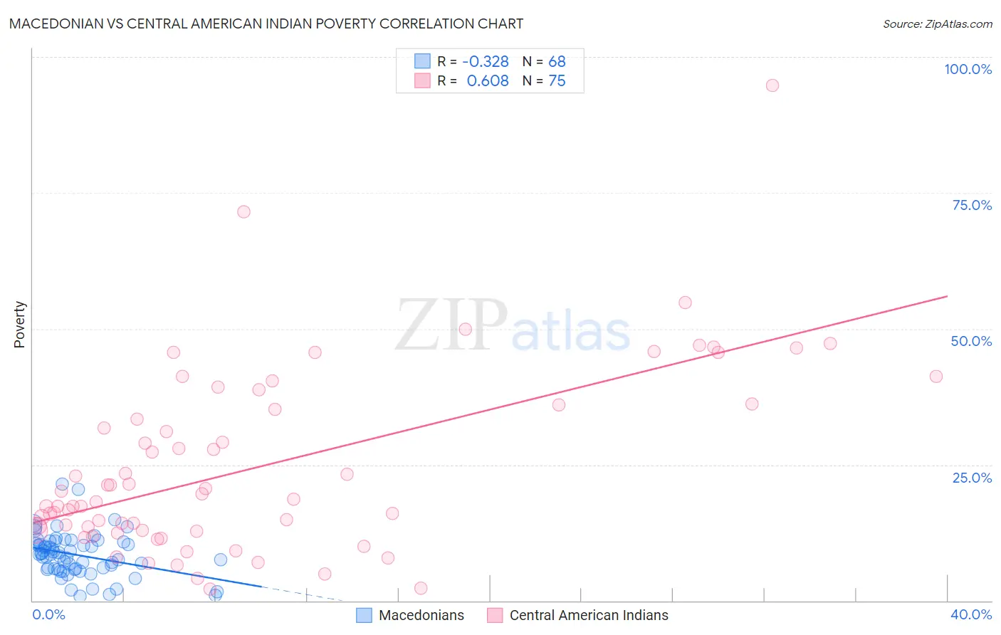 Macedonian vs Central American Indian Poverty