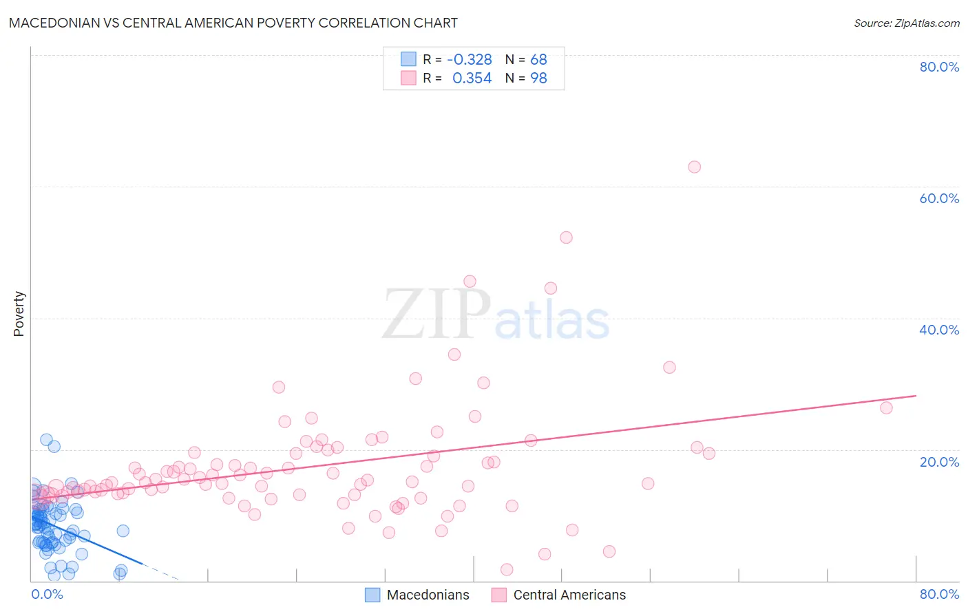 Macedonian vs Central American Poverty